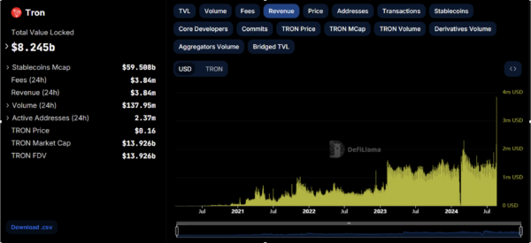Tron’s SunPump Memecoin Generator Hits 